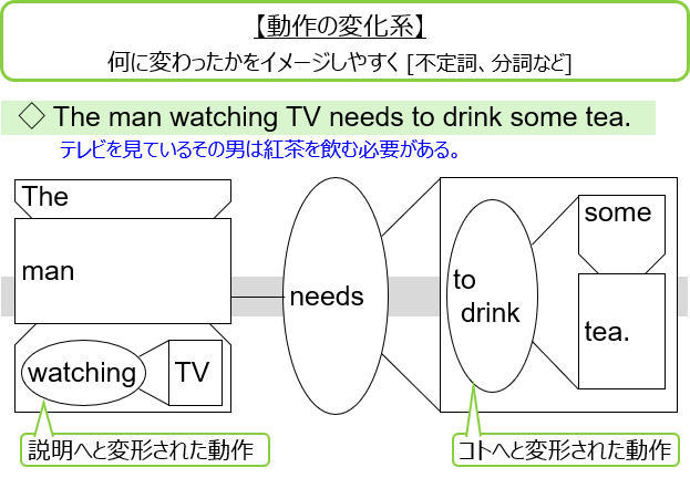 【動作の変化系】 何に変わったかをイメージしやすく [不定詞、分詞など]