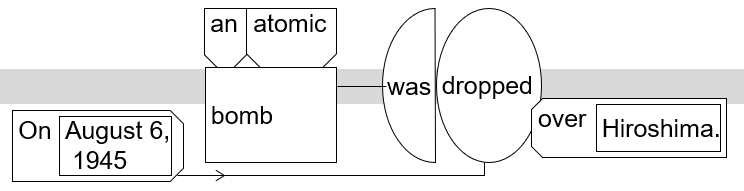 Sentence structure diagram: "On August 6, 1945, an atomic bomb was dropped over Hiroshima."