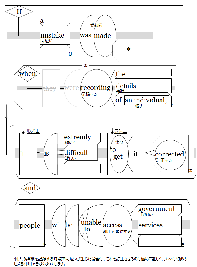 An extensive example of sentence structure diagram