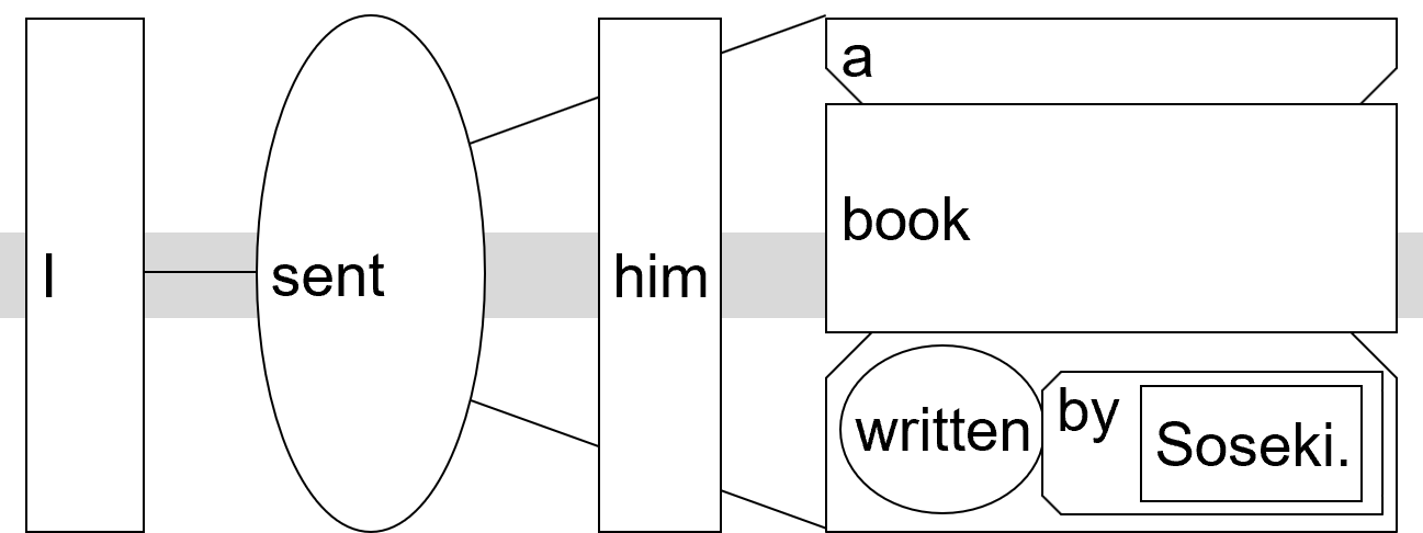 Sentence structure diagram example2: "I sent him a book written by Soseki."