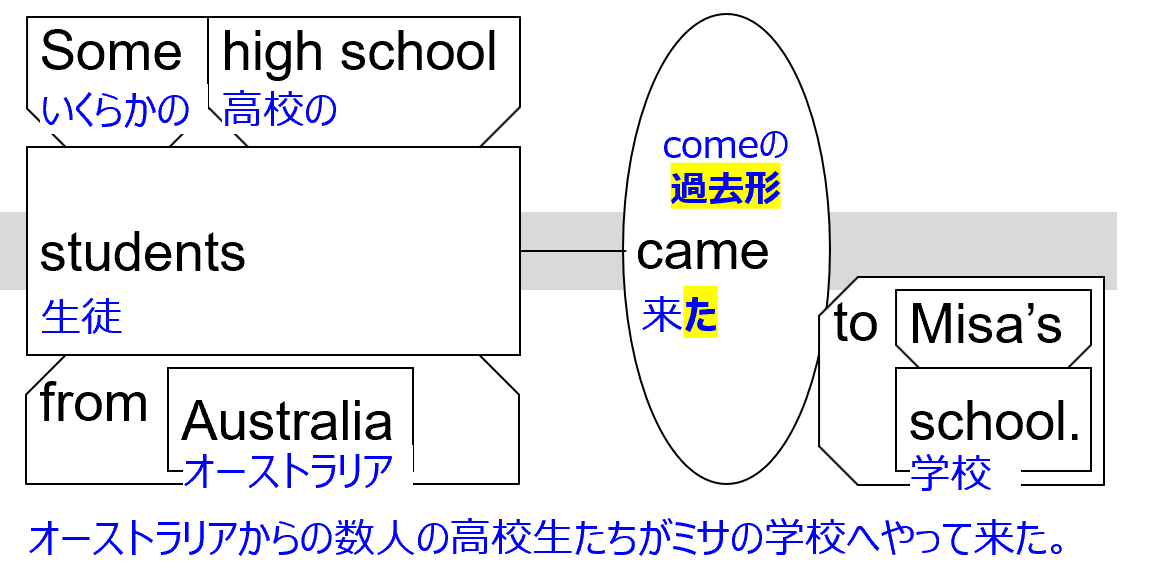 Sentence structure diagram with Japanese example1: "Some high school students from Australia came to Misa's school."