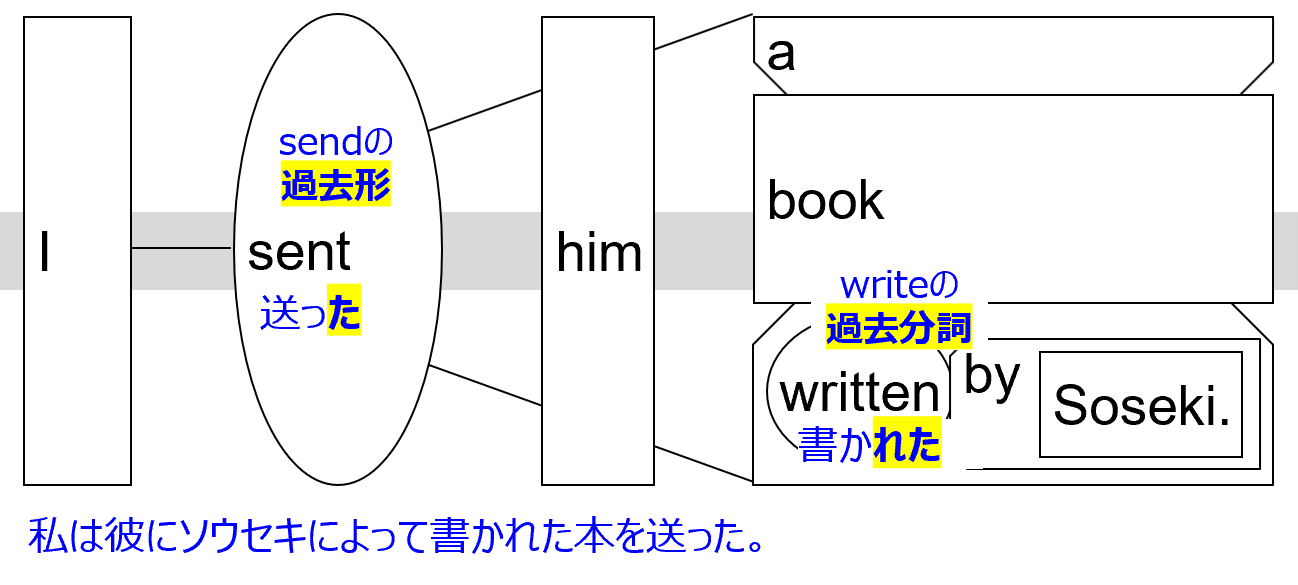 Sentence structure diagram with Japanese example2: "I sent him a book written by Soseki."