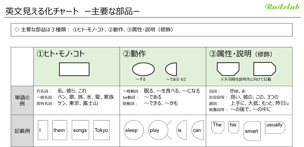 Three major component types in Sentence structure diagram