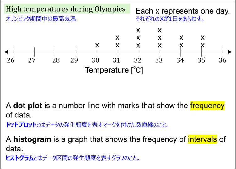 Definition and example of dot plot and histogram