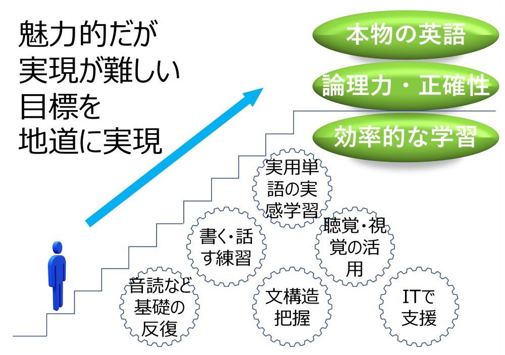 Concept image of the Raitclub's English acquisition program