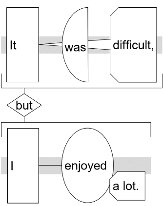 Sentence structure diagram: "It was difficult, but I enjoyed a lot."