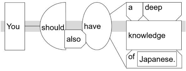 Sentence structure diagram: "You should also have a deep knowledge of Japanese."