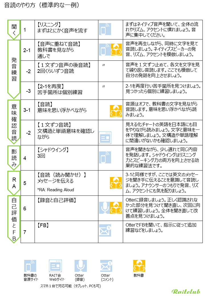 Raitclub's Basic Procedure for Effective Read-Aloud Practice