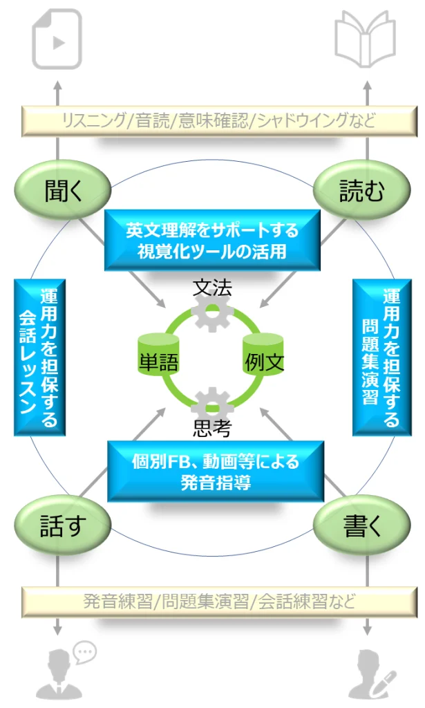 Contents of the program. Featured materials and activities as well as abilities expected to be acquired are laid out.