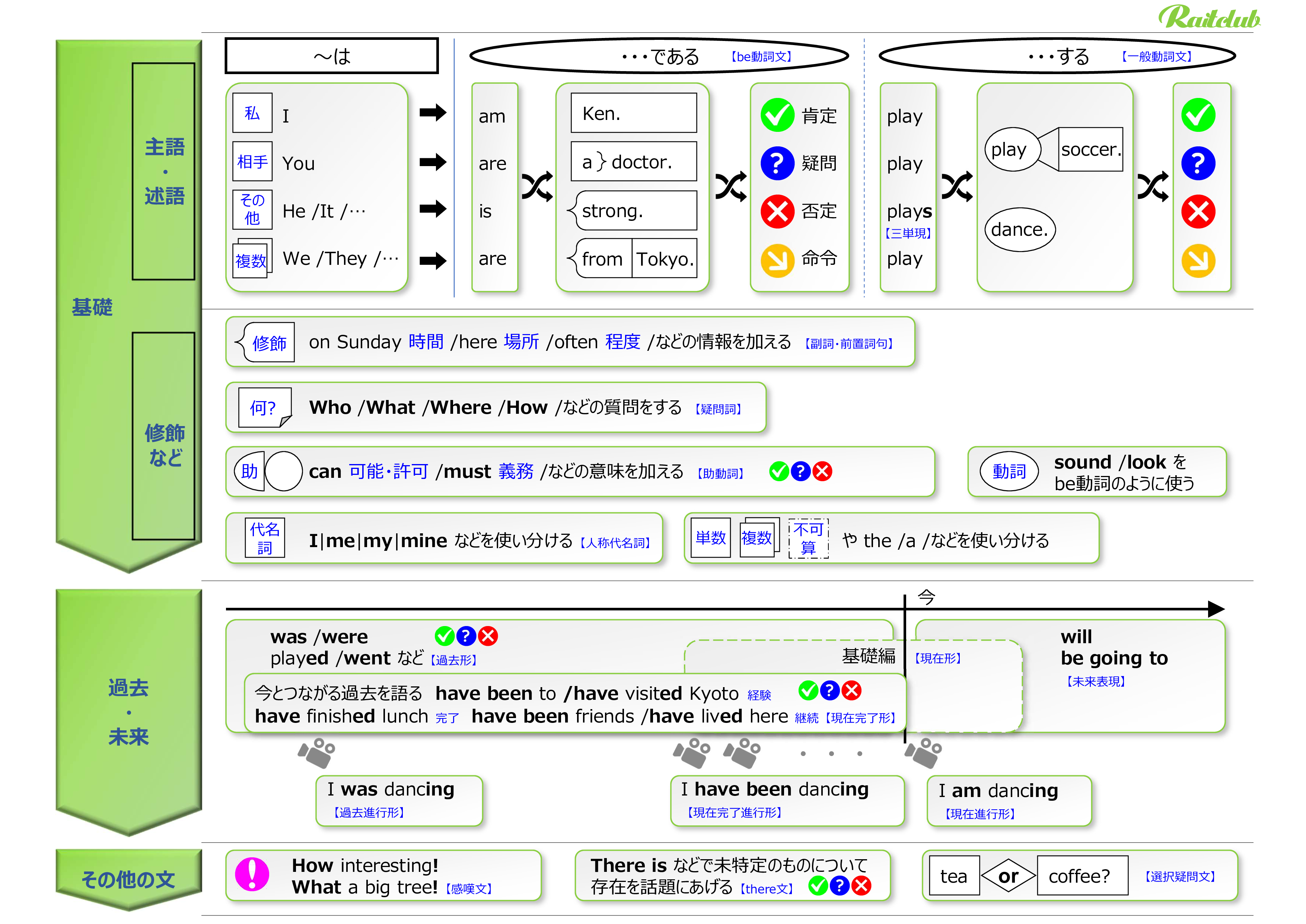 English Grammar Presented in a Visually Intuitive Chart Format (1 of 2 sheets)