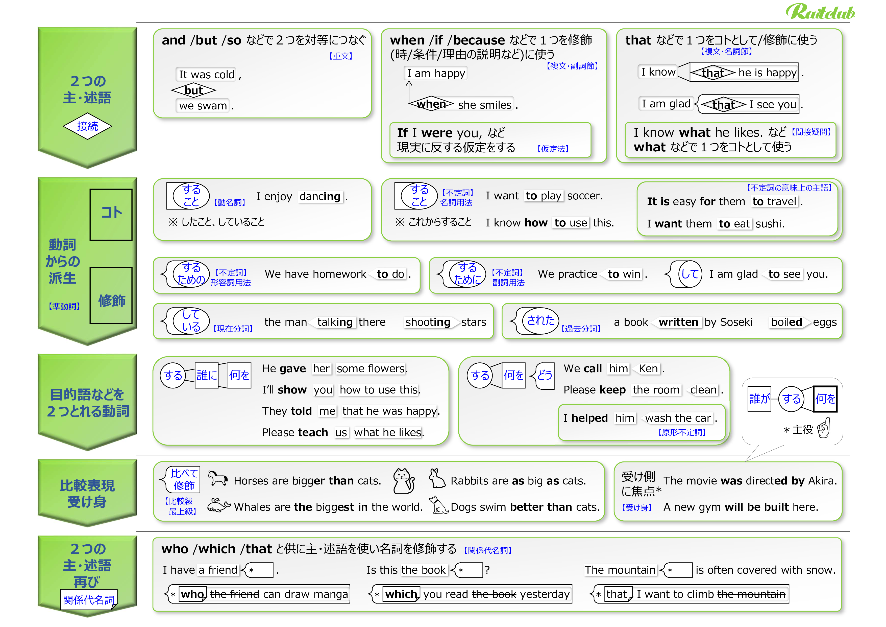 English Grammar Presented in a Visually Intuitive Chart Format