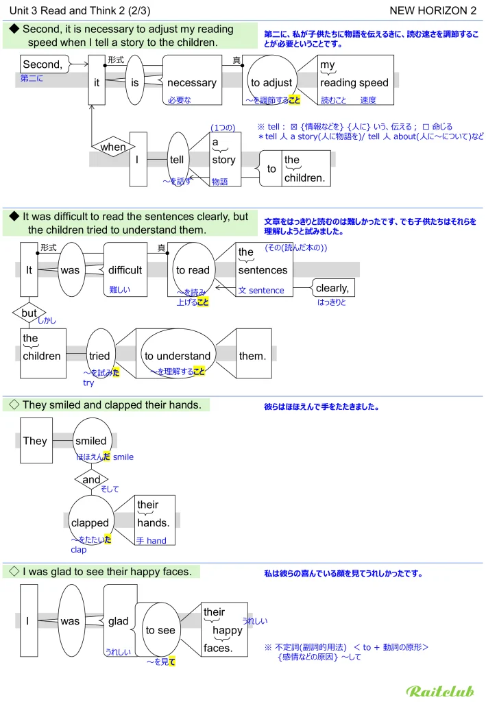Example images of sentence structure diagrams made from sentences in New Horizon 2 Unit 3