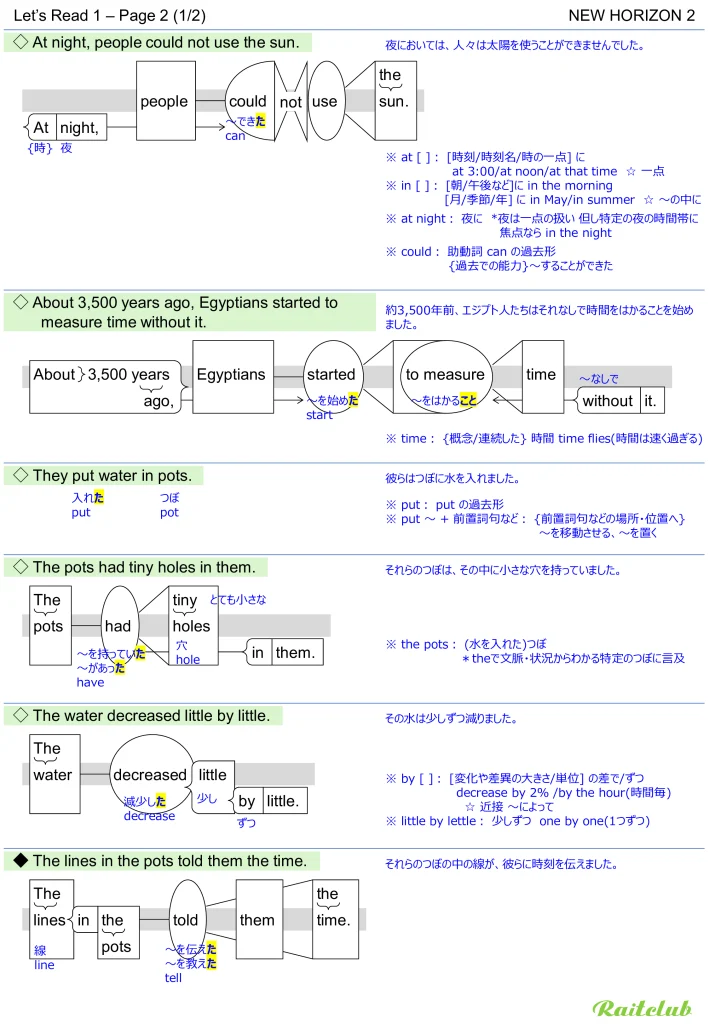 Example images of sentence structure diagrams made from sentences in New Horizon 2 Let's Read 1