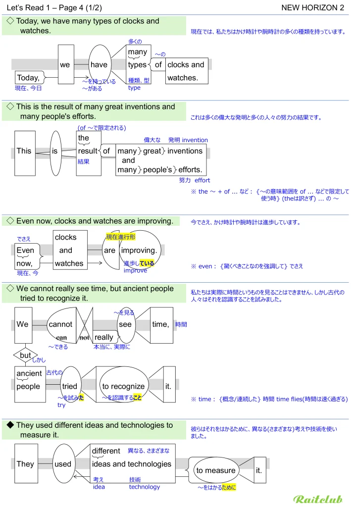 Example images of sentence structure diagrams made from sentences in New Horizon 2 Let's Read 1