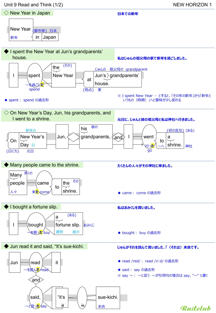 Example images of sentence structure diagrams made from sentences in New Horizon 1 Unit 9
